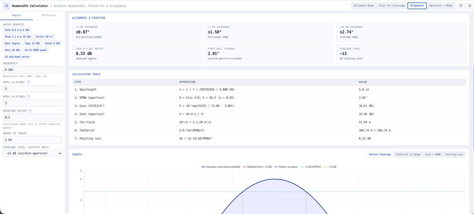 Design an antenna and prove it on the map