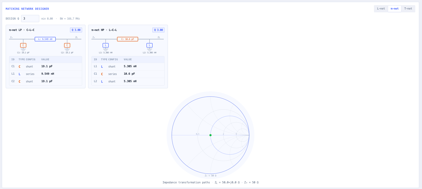 Matching network synthesis and coaxial feed line analysis with component values and a Smith path.