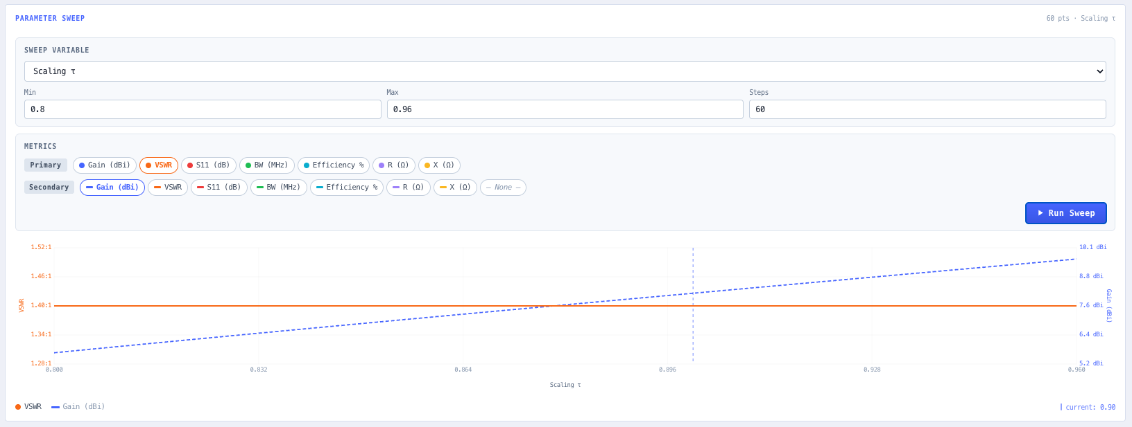 A parameter sweep that plots a chosen metric against a geometric variable to find the optimum.