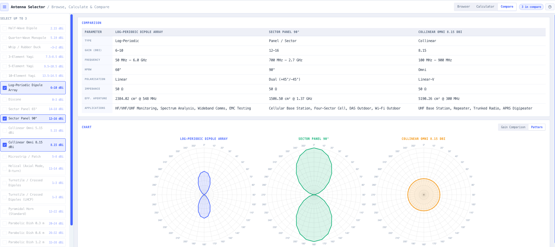 Side by side comparison of up to three antennas with gain, HPBW, frequency, and polarisation.