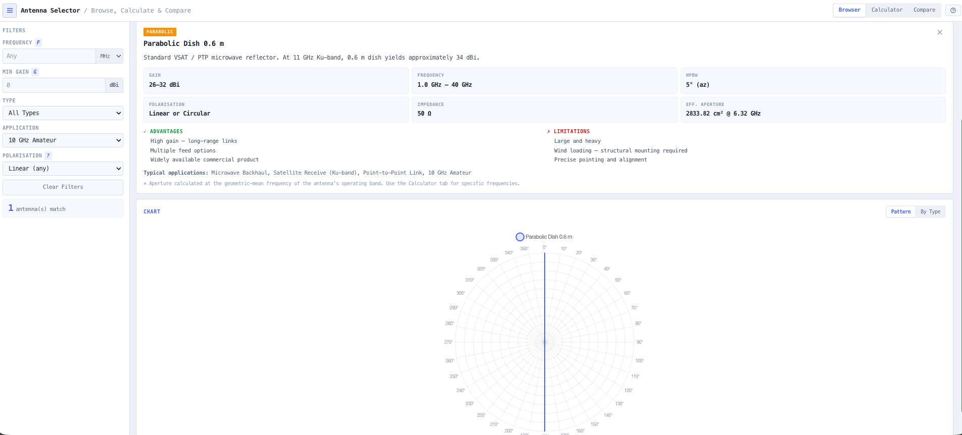 Detailed antenna entry showing gain, HPBW, frequency range, polarisation, and applications.