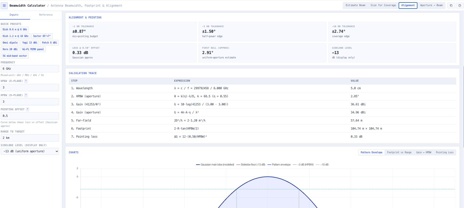Footprint geometry at range with minus 3 dB and minus 10 dB contours and the tilted sector intersection.