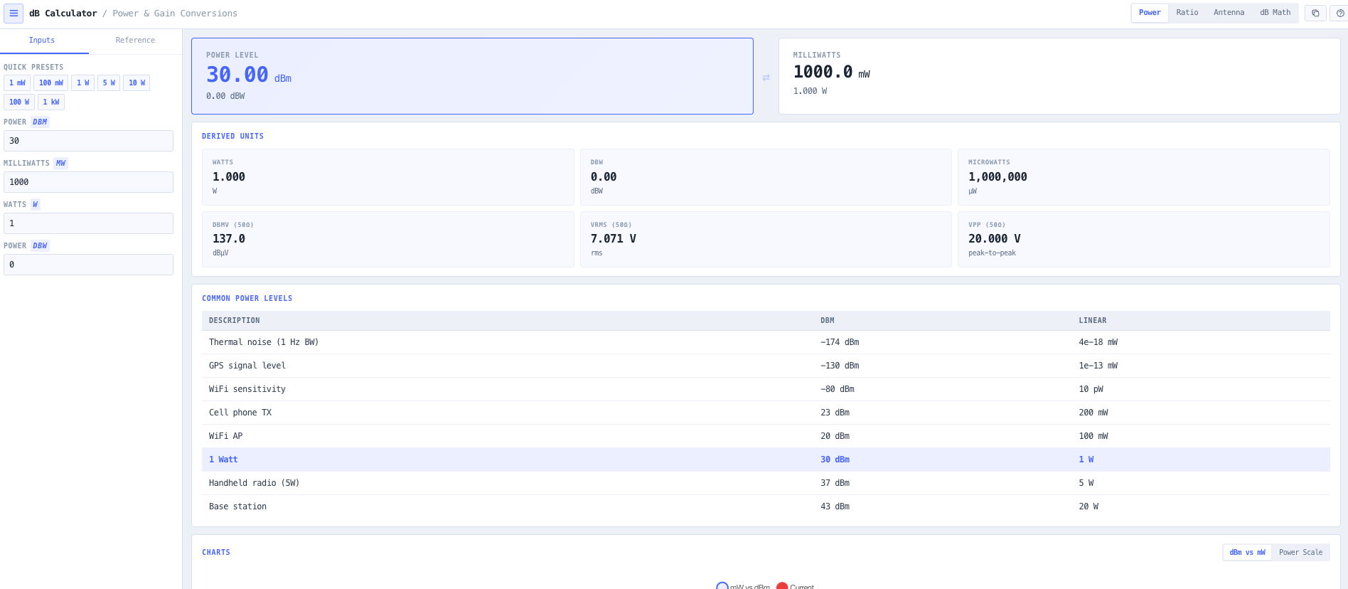 Top bar with the four mode selector (Power, Ratio, Antenna, dB Math) and the Inputs versus Reference panel tabs.