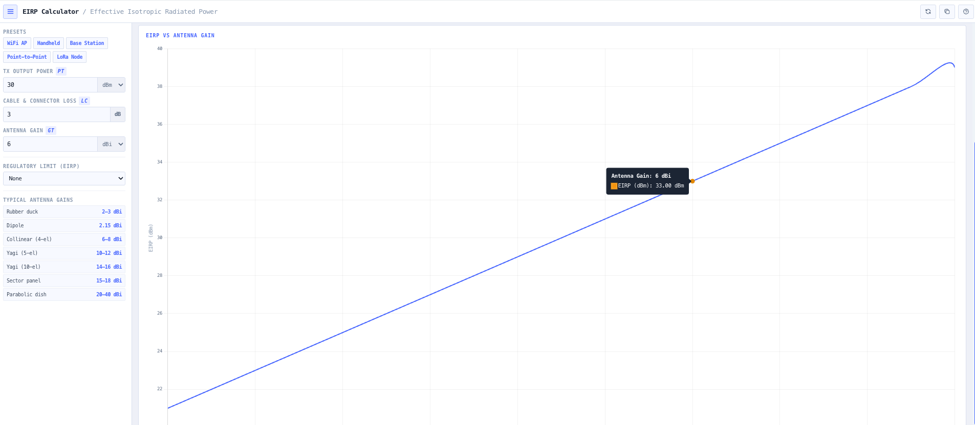 EIRP versus antenna gain visualisation with the Copy results button and the Copied to clipboard toast.