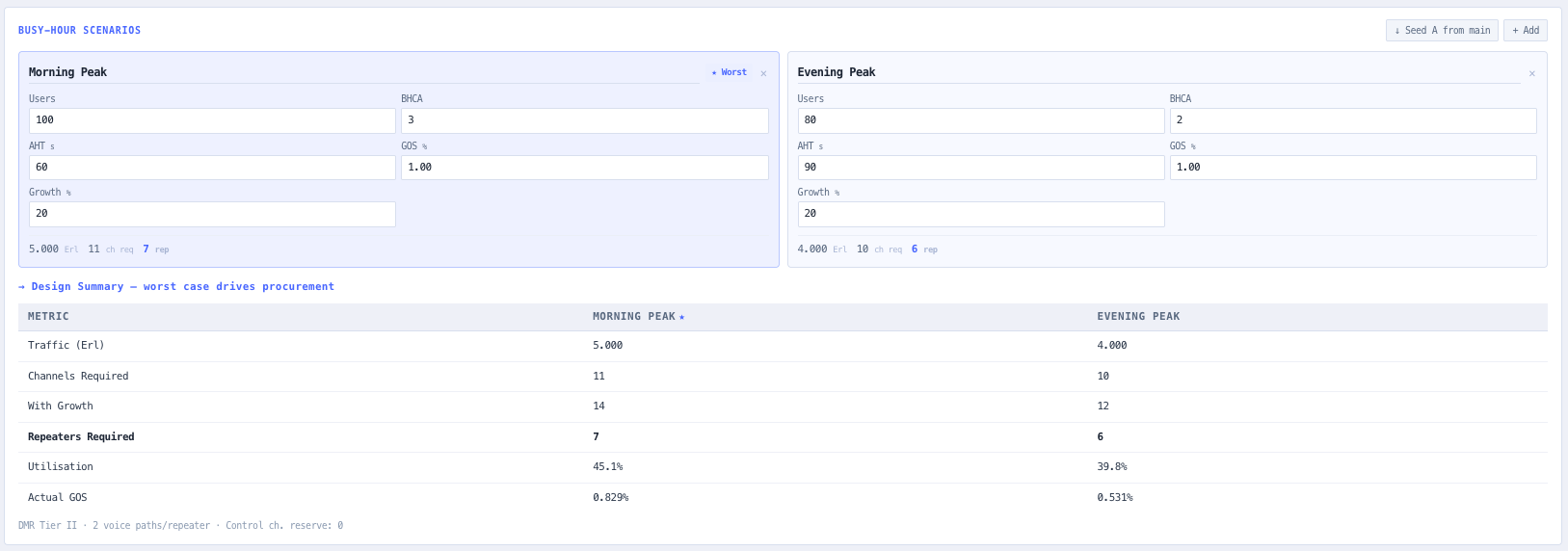Up to five named busy hour scenarios with worst case identification and CSV export.