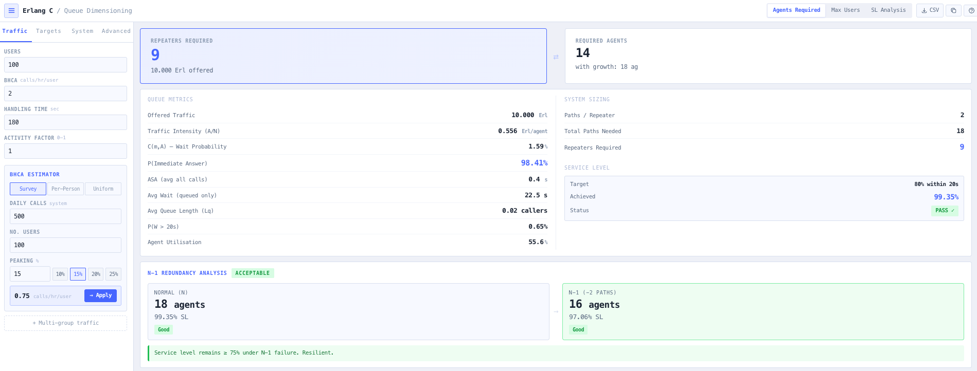 Top bar with the three calculation modes (Agents Required, Max Users, SL Analysis).