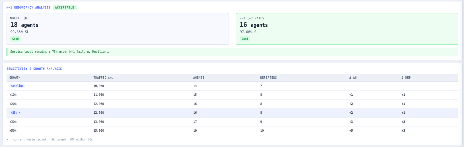 Erlang C charts, N minus 1 redundancy with SL recalculation, and the offered traffic sensitivity table.