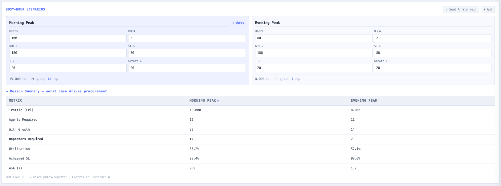 Up to five named busy hour scenarios with worst case identification and CSV export.