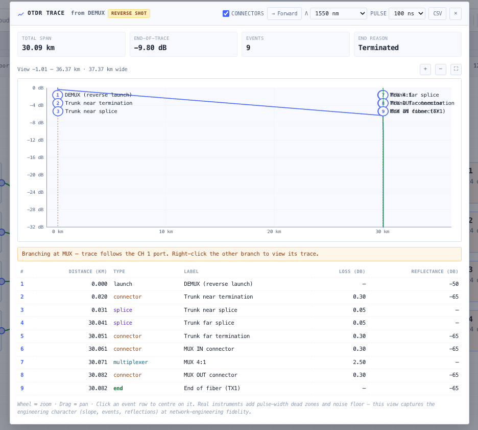 Interactive OTDR trace with pan / zoom / event navigation.
