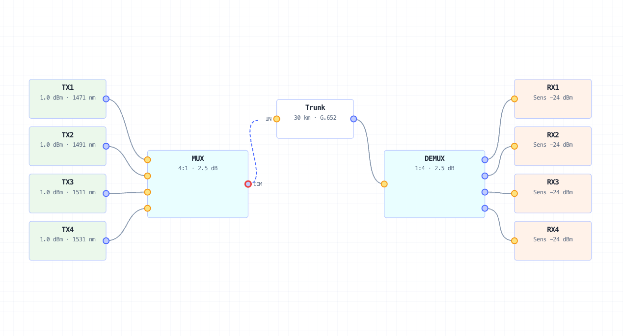 Drag-from-port-to-port wiring with hover-revealed labels.
