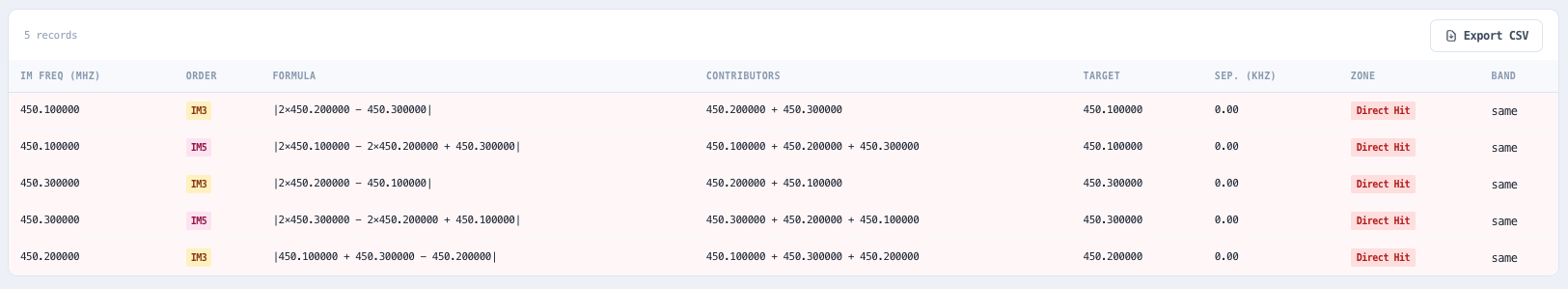 Sortable hit table with formula, contributors, separation, zone, predicted dBm, and margin.
