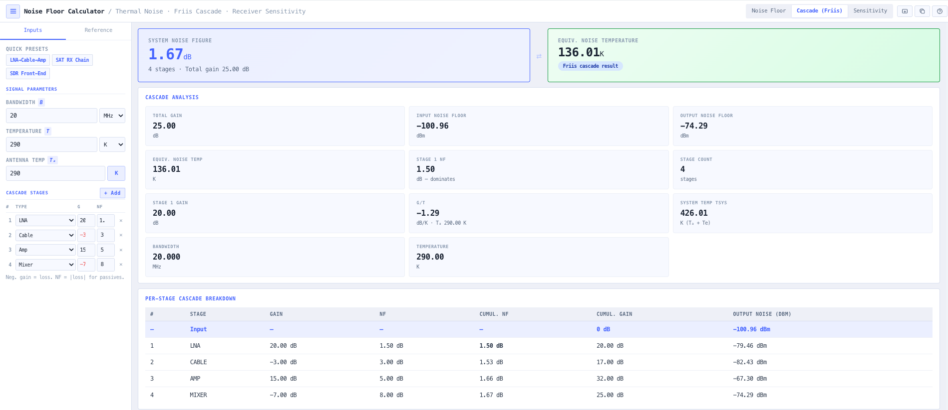 Cascade Friis mode with up to 20 stages and per stage cumulative NF, gain, and noise floor.