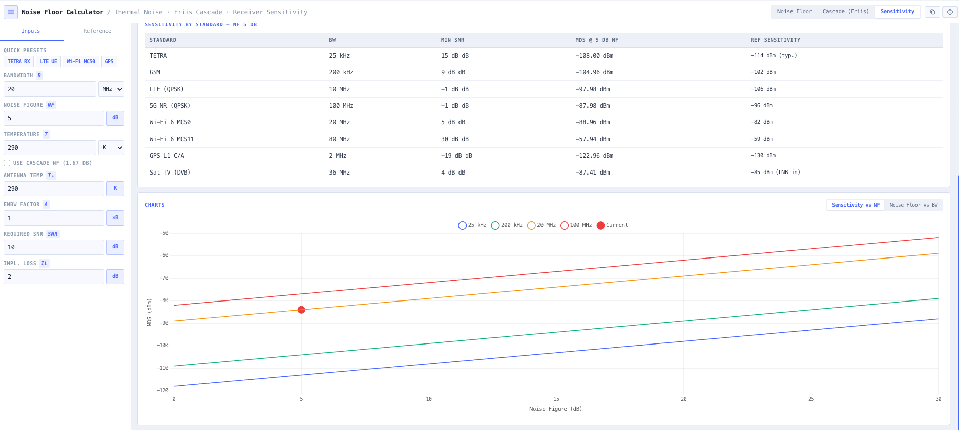 Noise Floor vs Bandwidth and vs Temperature charts plus Copy results and Cascade CSV export.