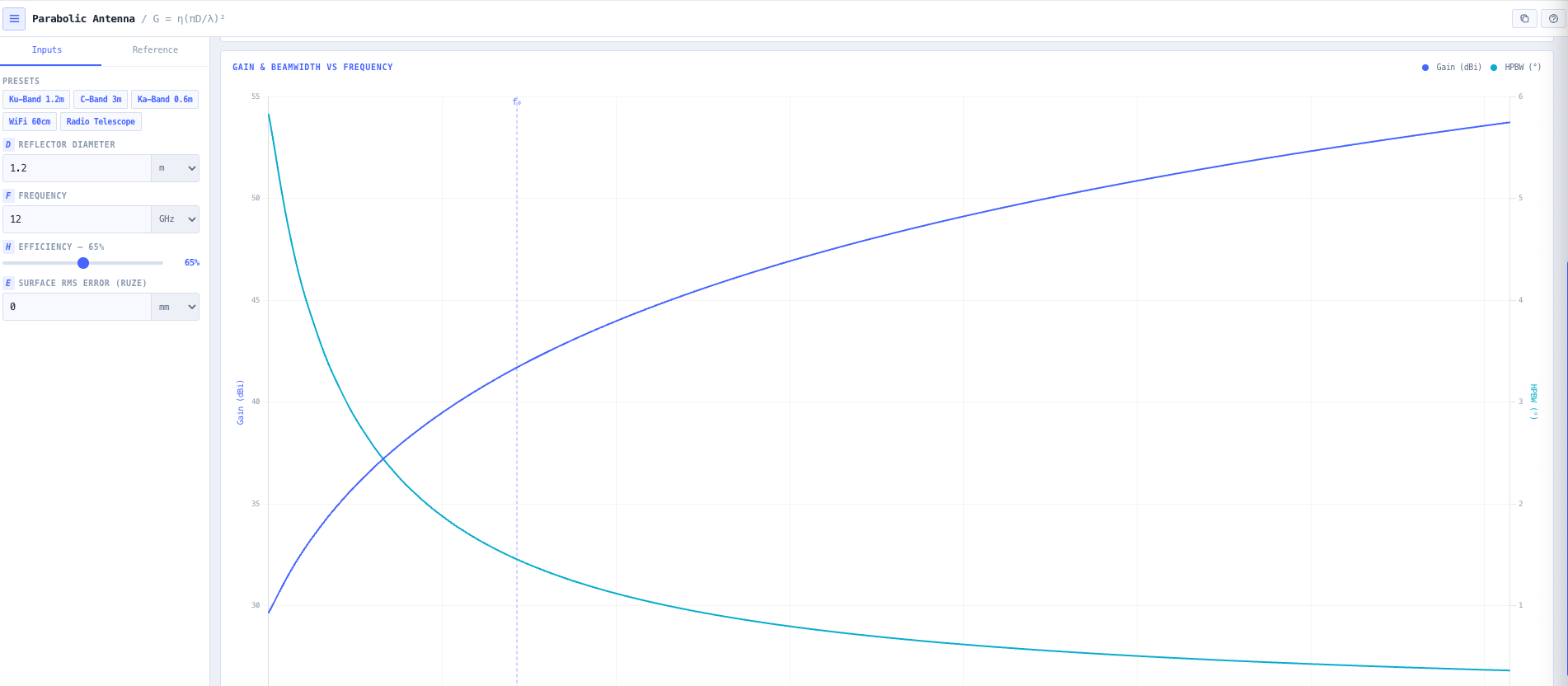 Far field Fraunhofer distance 2 D squared divided by lambda plus the gain and HPBW versus frequency sweep.