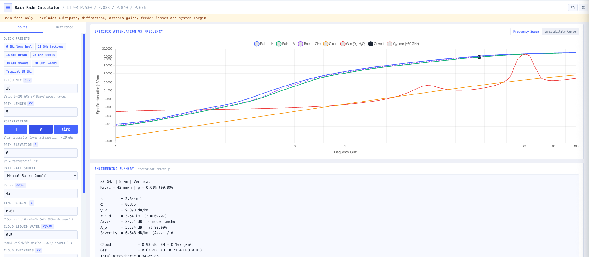 Frequency Sweep (gamma_R vs f, H / V / Circ, band markers) and Availability Curve modes.