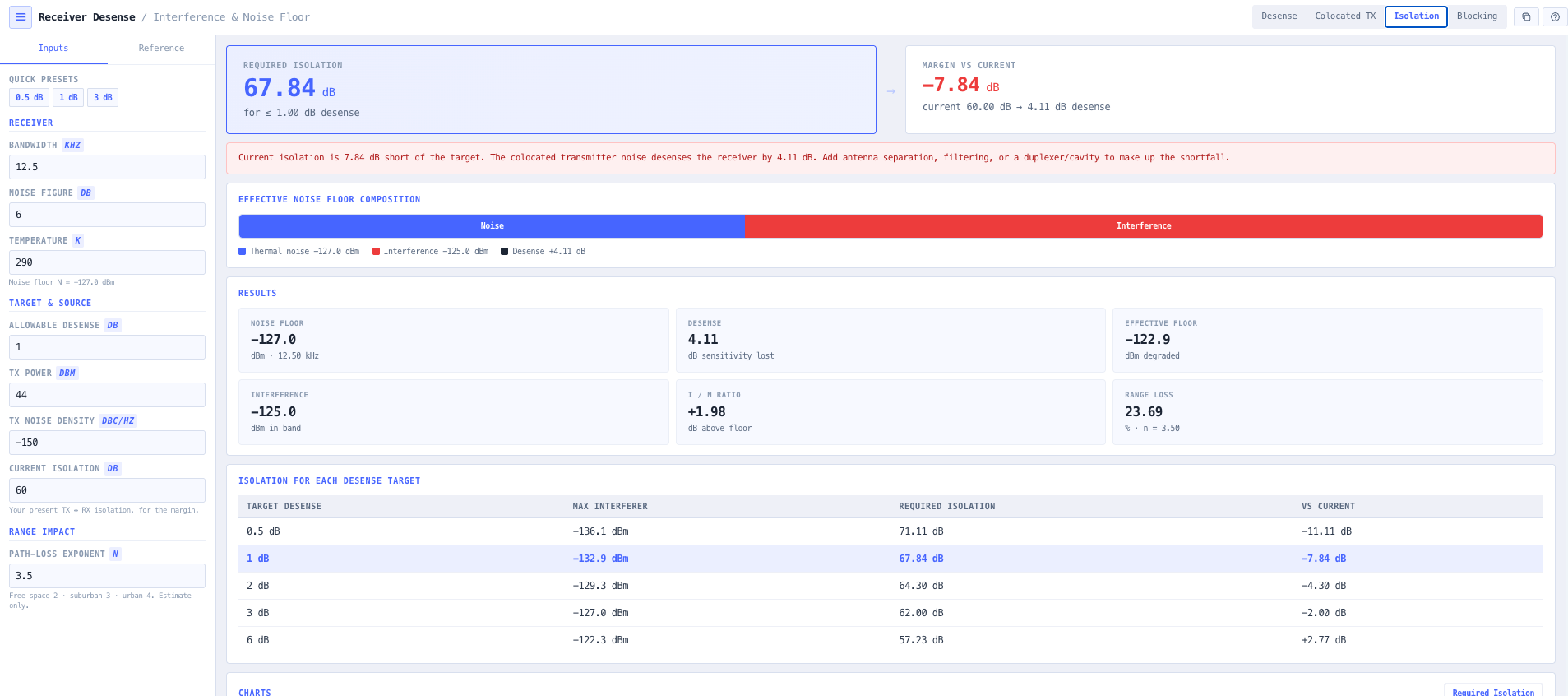 Isolation Budget mode with the required isolation, the margin against current isolation and the target table.