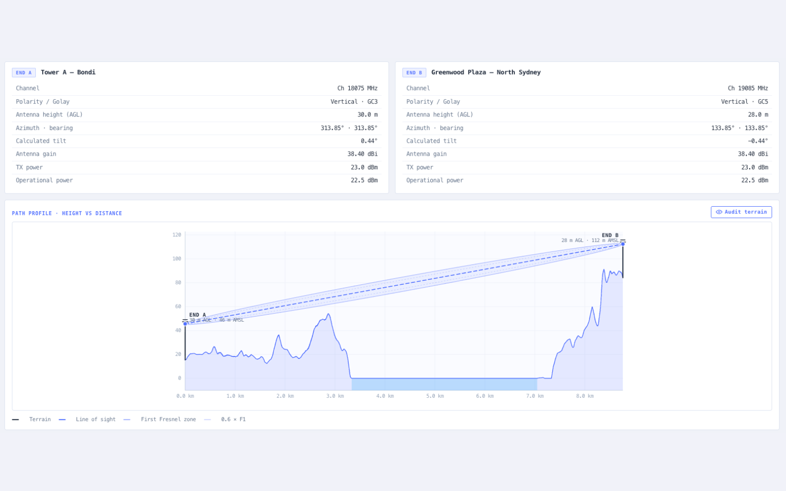 Modelling the impact of designs not yet licensed